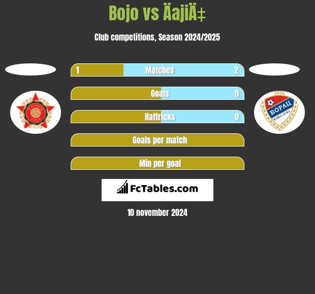 Bojo vs ÄajiÄ‡ h2h player stats