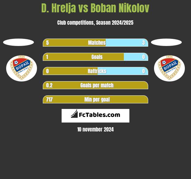 D. Hrelja vs Boban Nikolov h2h player stats