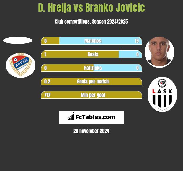 D. Hrelja vs Branko Jovicic h2h player stats