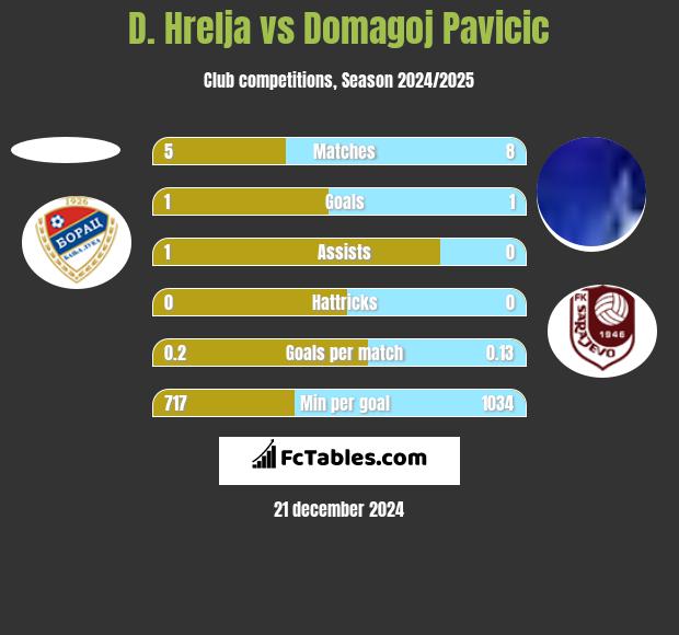 D. Hrelja vs Domagoj Pavicić h2h player stats