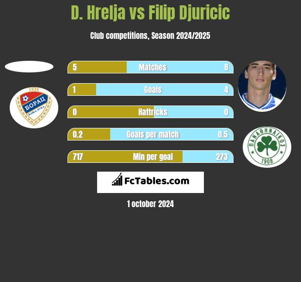 D. Hrelja vs Filip Djuricic h2h player stats