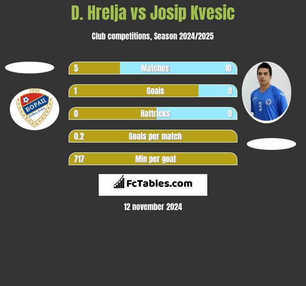 D. Hrelja vs Josip Kvesic h2h player stats