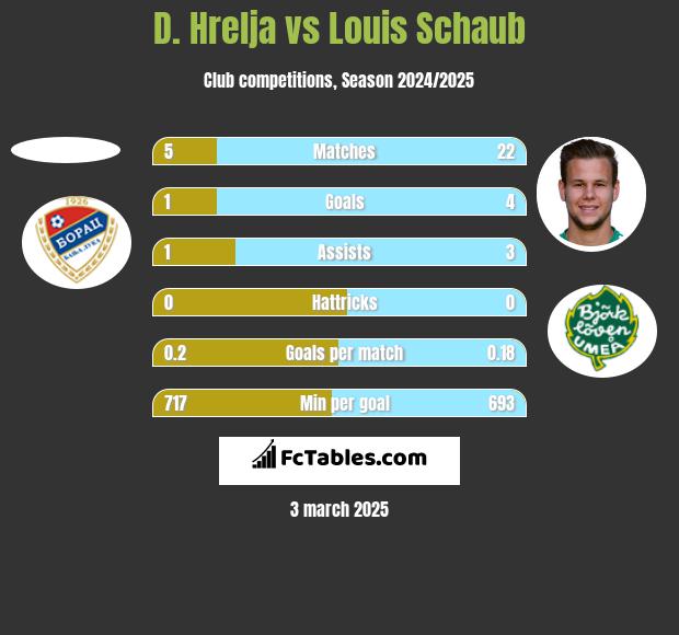 D. Hrelja vs Louis Schaub h2h player stats