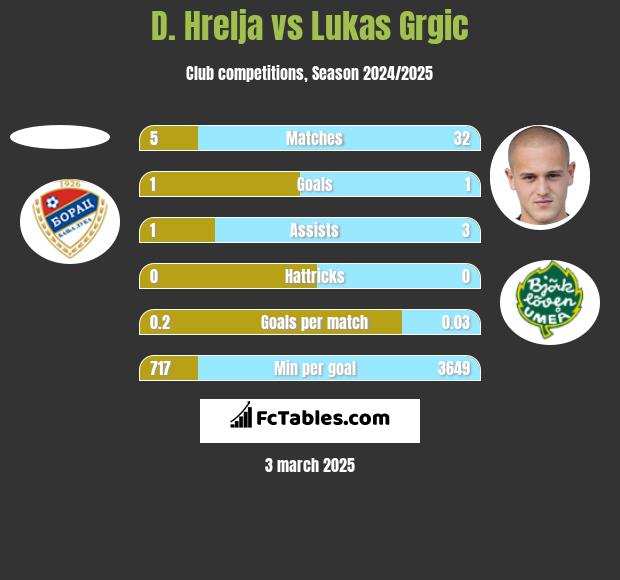 D. Hrelja vs Lukas Grgic h2h player stats