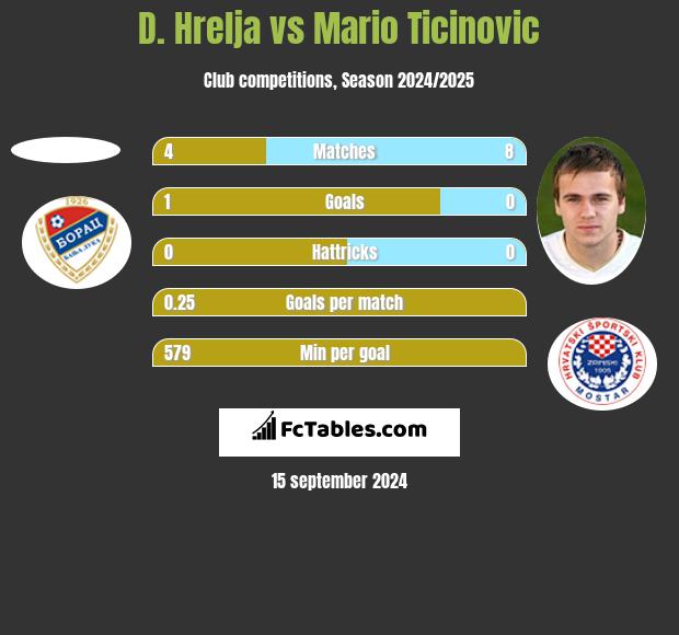 D. Hrelja vs Mario Ticinovic h2h player stats