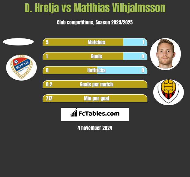 D. Hrelja vs Matthias Vilhjalmsson h2h player stats