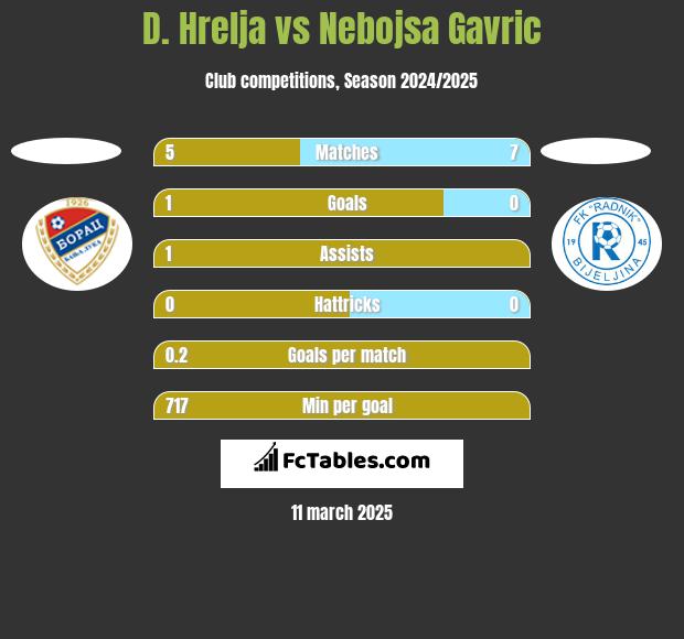 D. Hrelja vs Nebojsa Gavric h2h player stats