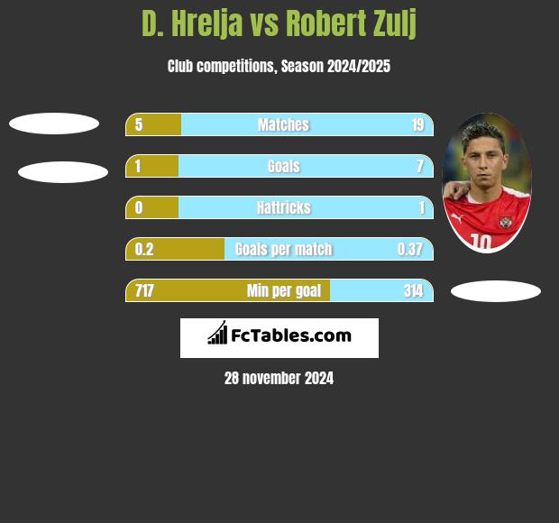 D. Hrelja vs Robert Zulj h2h player stats