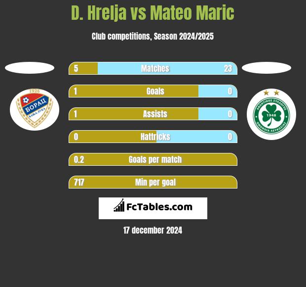 D. Hrelja vs Mateo Maric h2h player stats