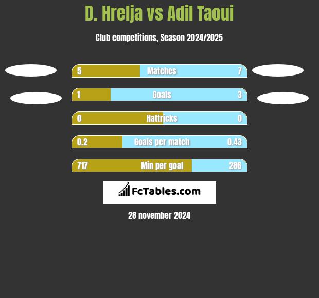 D. Hrelja vs Adil Taoui h2h player stats