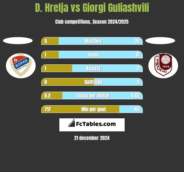 D. Hrelja vs Giorgi Guliashvili h2h player stats