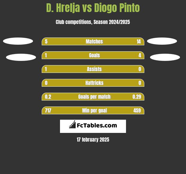 D. Hrelja vs Diogo Pinto h2h player stats