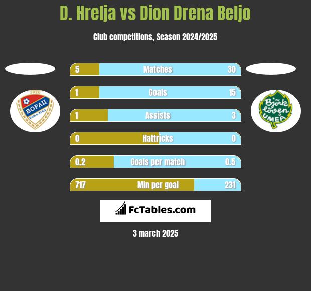 D. Hrelja vs Dion Drena Beljo h2h player stats