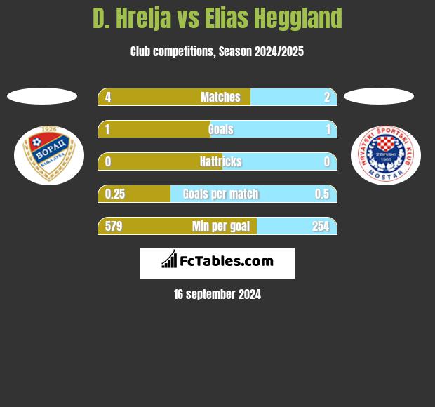 D. Hrelja vs Elias Heggland h2h player stats