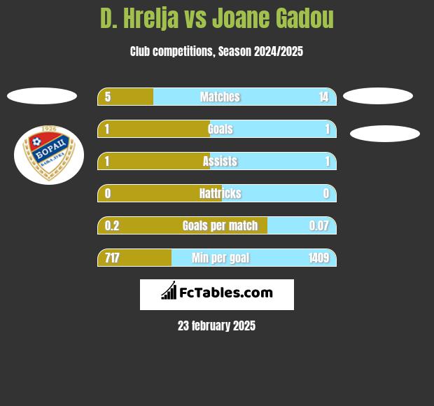 D. Hrelja vs Joane Gadou h2h player stats