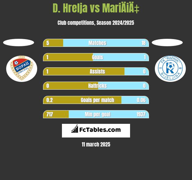 D. Hrelja vs MariÄiÄ‡ h2h player stats