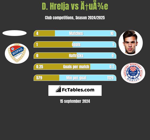 D. Hrelja vs Ä†uÅ¾e h2h player stats