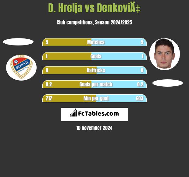 D. Hrelja vs DenkoviÄ‡ h2h player stats