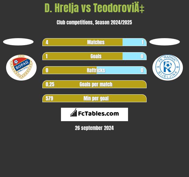 D. Hrelja vs TeodoroviÄ‡ h2h player stats