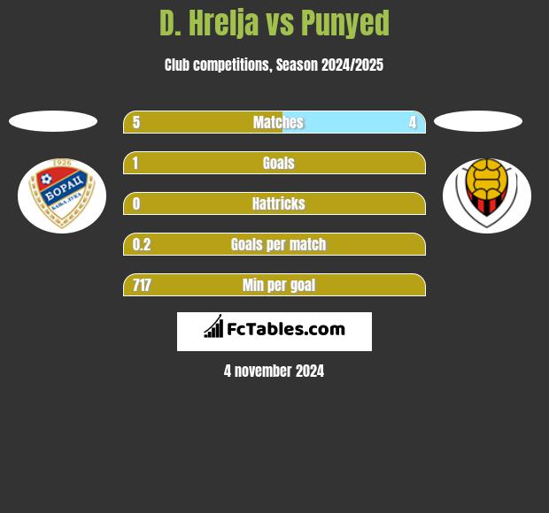 D. Hrelja vs Punyed h2h player stats