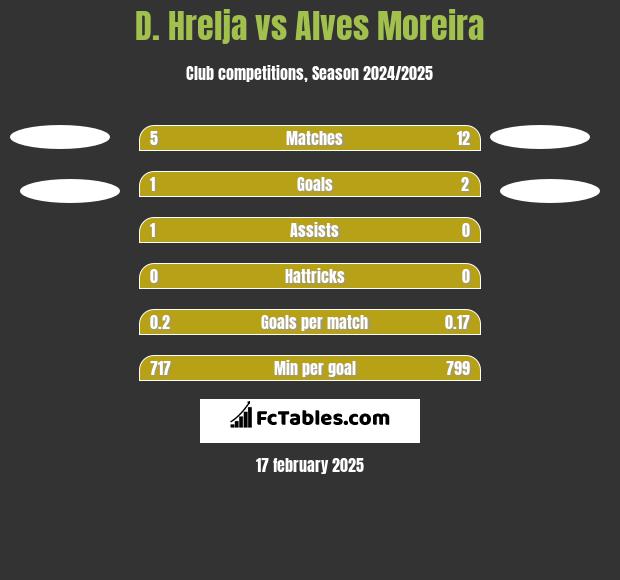 D. Hrelja vs Alves Moreira h2h player stats