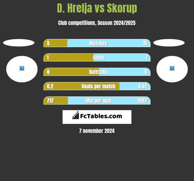 D. Hrelja vs Skorup h2h player stats