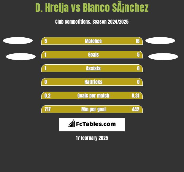 D. Hrelja vs Blanco SÃ¡nchez h2h player stats