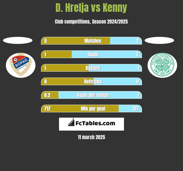 D. Hrelja vs Kenny h2h player stats