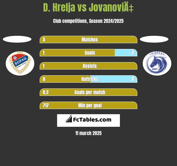 D. Hrelja vs JovanoviÄ‡ h2h player stats