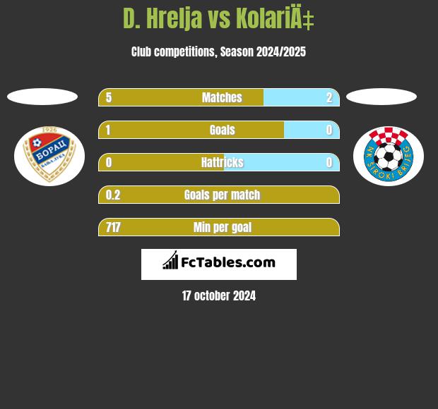 D. Hrelja vs KolariÄ‡ h2h player stats