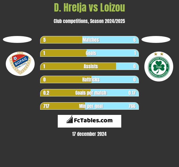 D. Hrelja vs Loizou h2h player stats