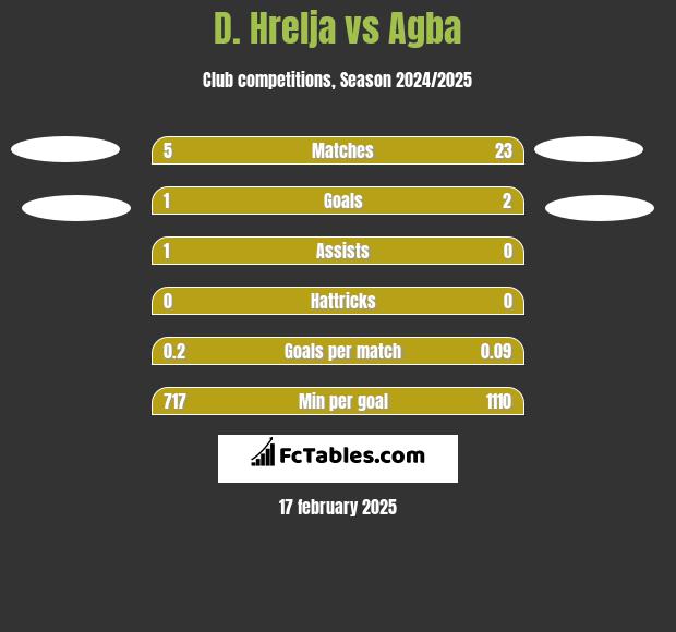 D. Hrelja vs Agba h2h player stats