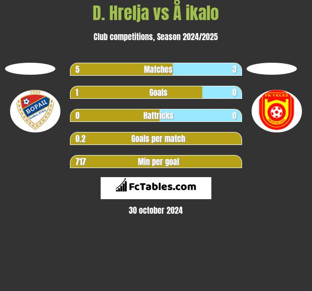 D. Hrelja vs Å ikalo h2h player stats