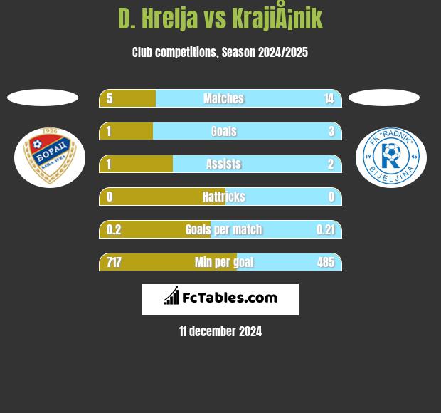 D. Hrelja vs KrajiÅ¡nik h2h player stats