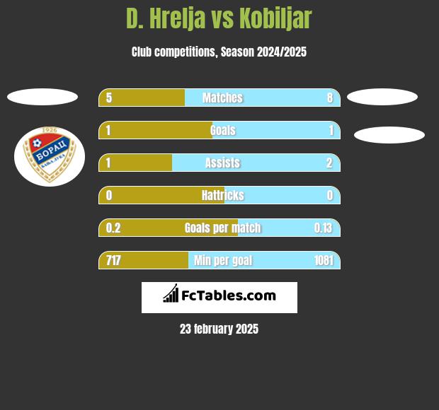 D. Hrelja vs Kobiljar h2h player stats