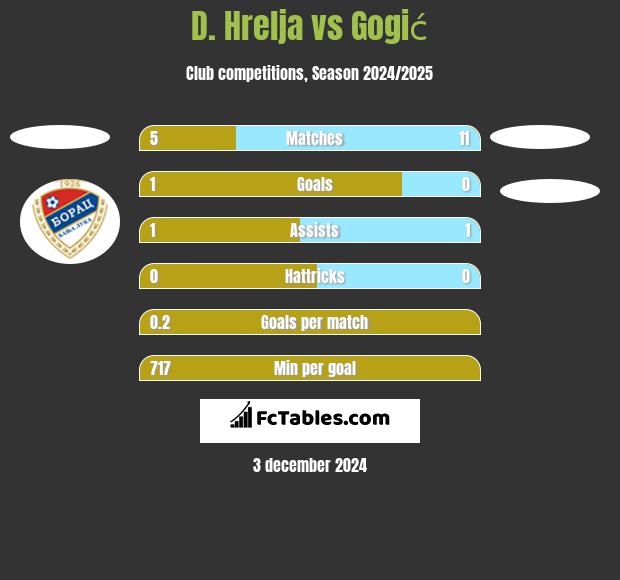 D. Hrelja vs Gogić h2h player stats