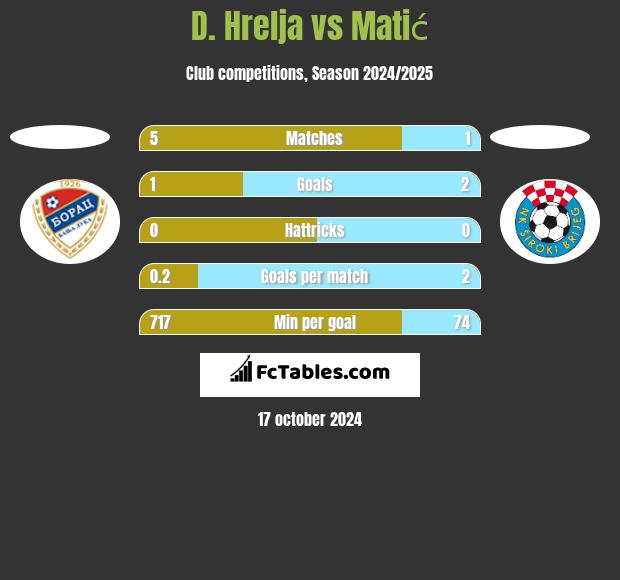 D. Hrelja vs Matić h2h player stats