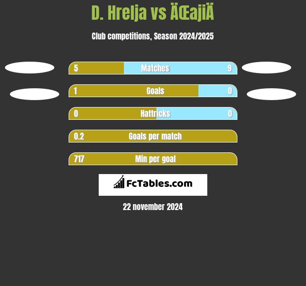 D. Hrelja vs ÄŒajiÄ h2h player stats