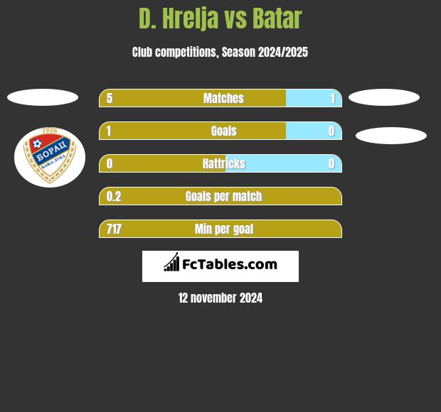 D. Hrelja vs Batar h2h player stats