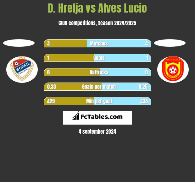 D. Hrelja vs Alves Lucio h2h player stats