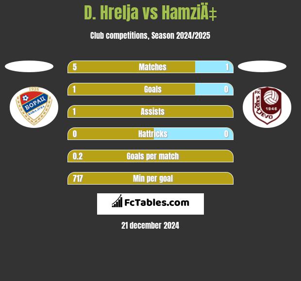 D. Hrelja vs HamziÄ‡ h2h player stats