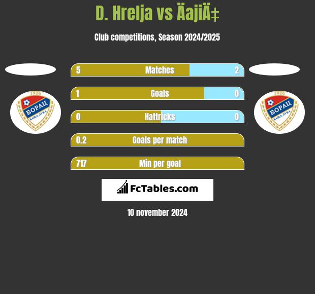 D. Hrelja vs ÄajiÄ‡ h2h player stats