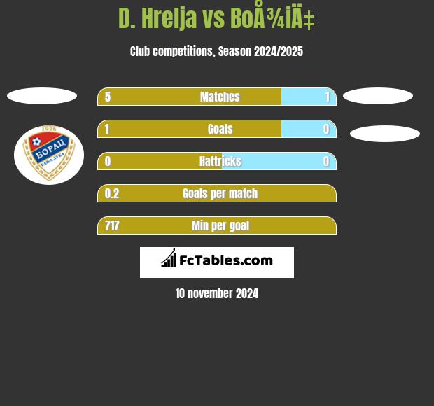 D. Hrelja vs BoÅ¾iÄ‡ h2h player stats