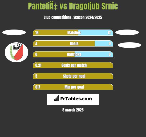 PanteliÄ‡ vs Dragoljub Srnic h2h player stats