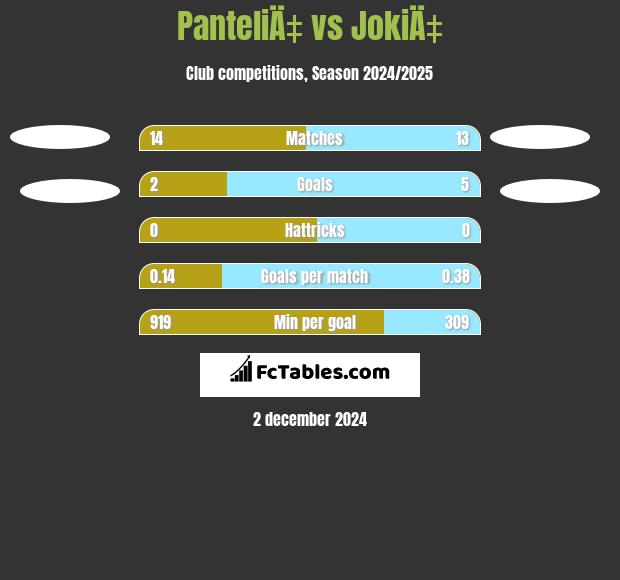 PanteliÄ‡ vs JokiÄ‡ h2h player stats