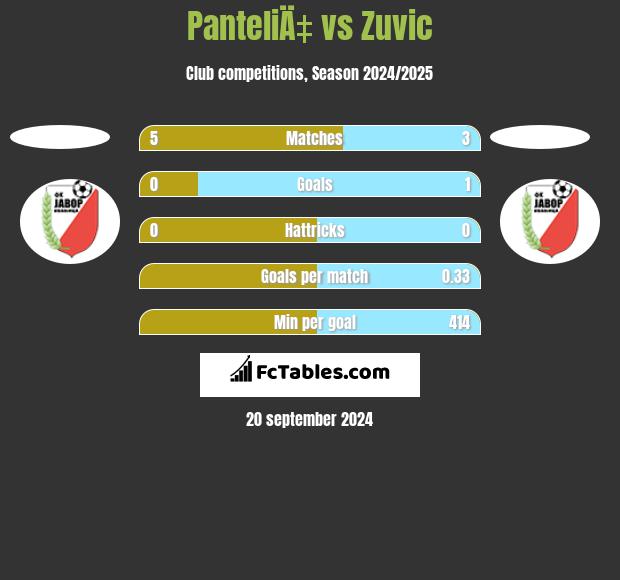 PanteliÄ‡ vs Zuvic h2h player stats