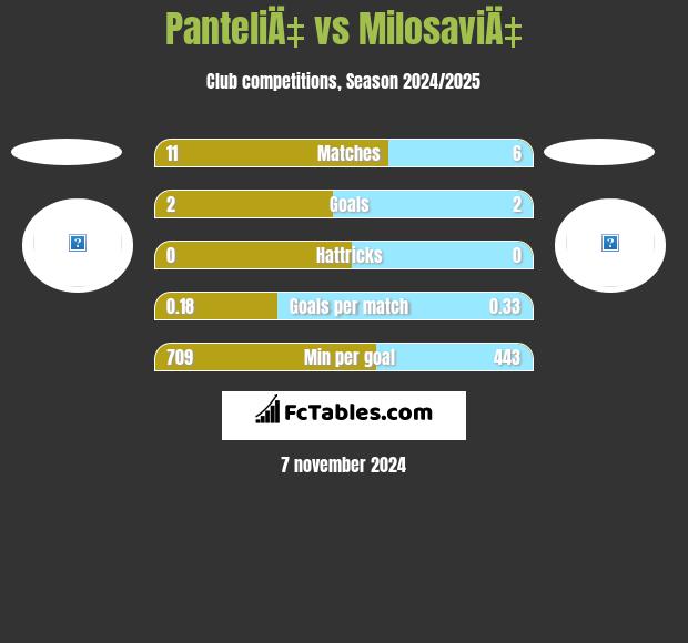 PanteliÄ‡ vs MilosaviÄ‡ h2h player stats