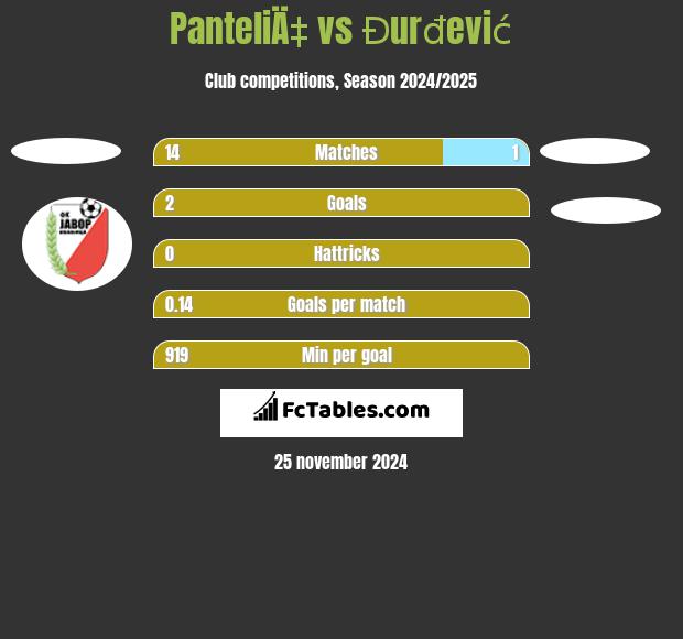 PanteliÄ‡ vs Đurđević h2h player stats