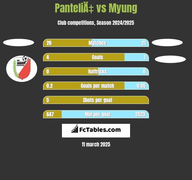 PanteliÄ‡ vs Myung h2h player stats