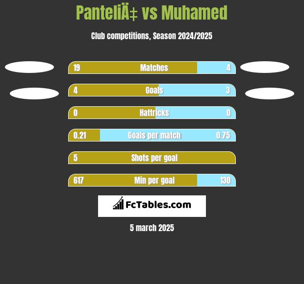 PanteliÄ‡ vs Muhamed h2h player stats